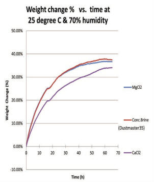 dmchart